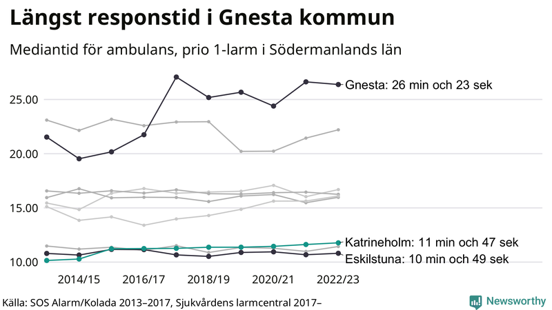 Medianresponstiden för ambulans i Katrineholm