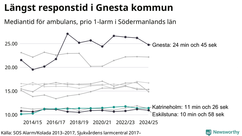 Medianresponstiden för ambulans i Katrineholm