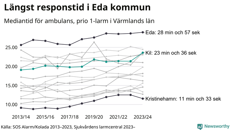 Medianresponstiden för ambulans i Kil