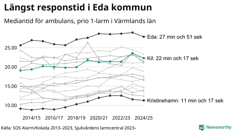 Medianresponstiden för ambulans i Kil