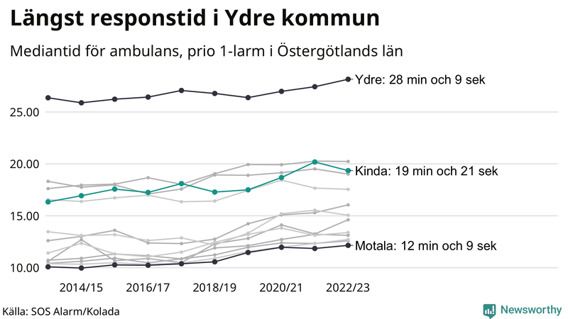 Medianresponstiden för ambulans i Kinda