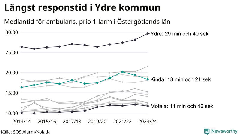Medianresponstiden för ambulans i Kinda