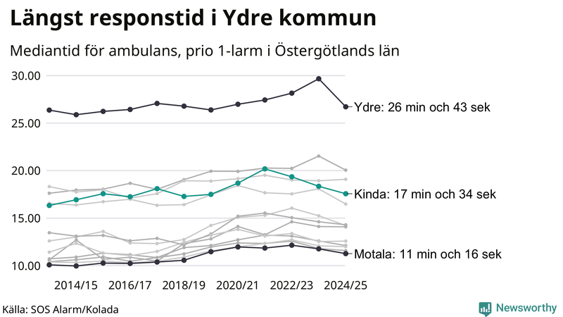 Medianresponstiden för ambulans i Kinda