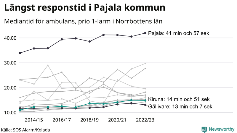Medianresponstiden för ambulans i Kiruna