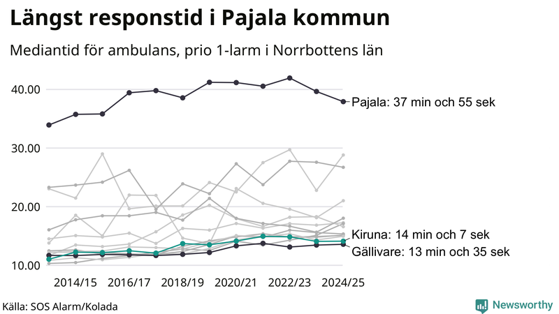 Medianresponstiden för ambulans i Kiruna