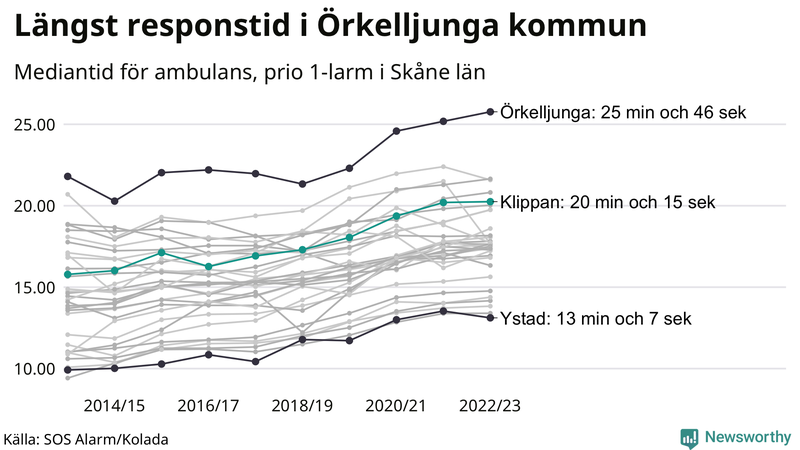 Medianresponstiden för ambulans i Klippan