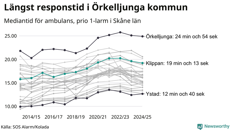 Medianresponstiden för ambulans i Klippan
