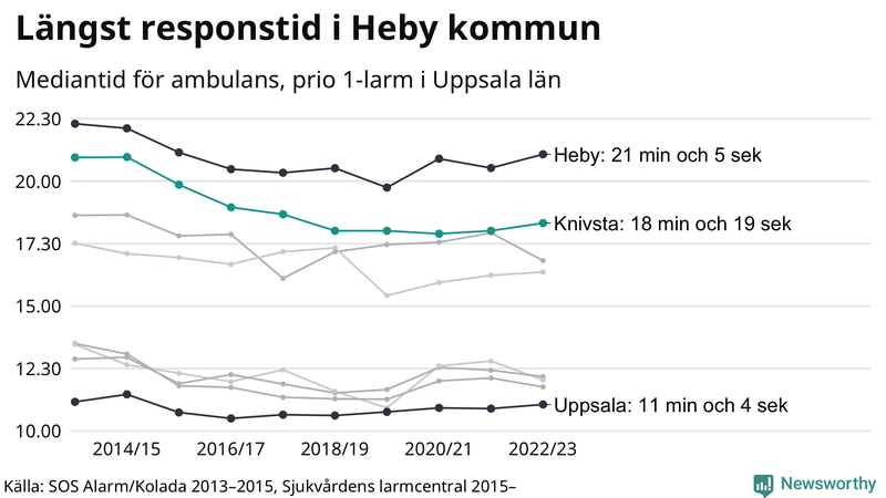 Medianresponstiden för ambulans i Knivsta