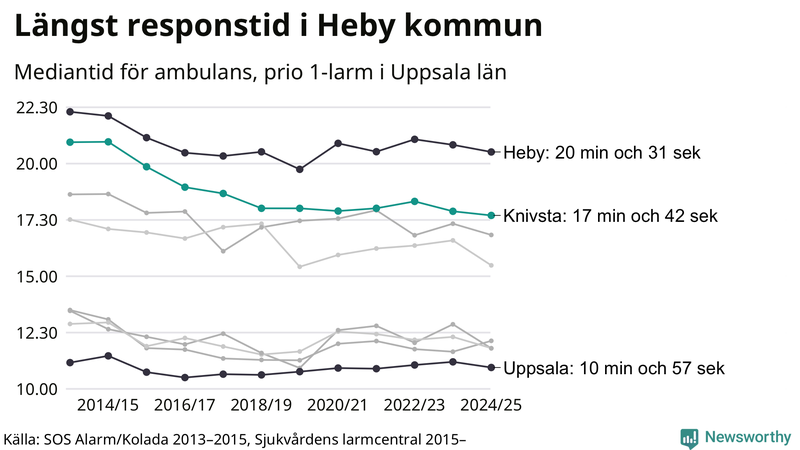 Medianresponstiden för ambulans i Knivsta