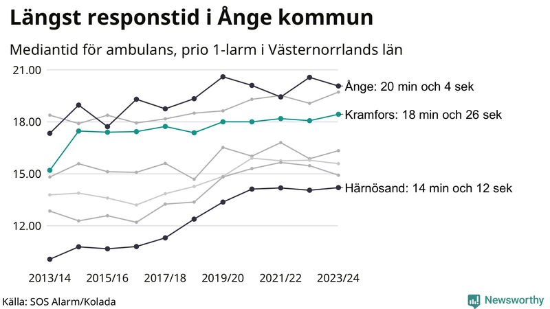 Medianresponstiden för ambulans i Kramfors