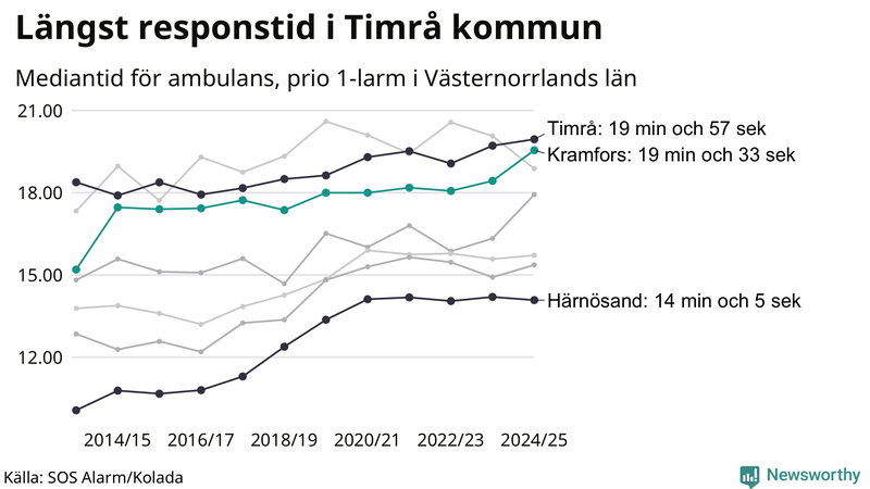 Medianresponstiden för ambulans i Kramfors