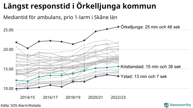 Medianresponstiden för ambulans i Kristianstad