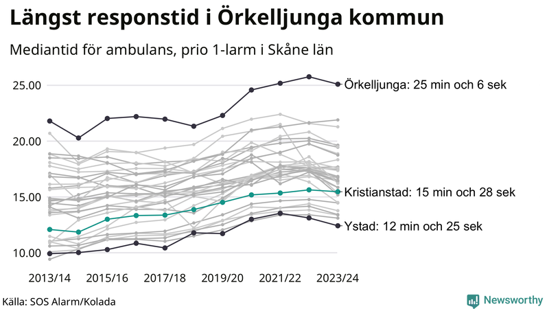 Medianresponstiden för ambulans i Kristianstad