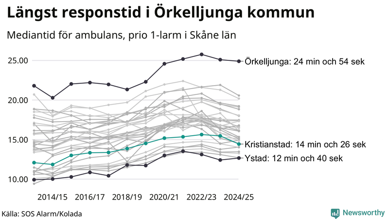 Medianresponstiden för ambulans i Kristianstad