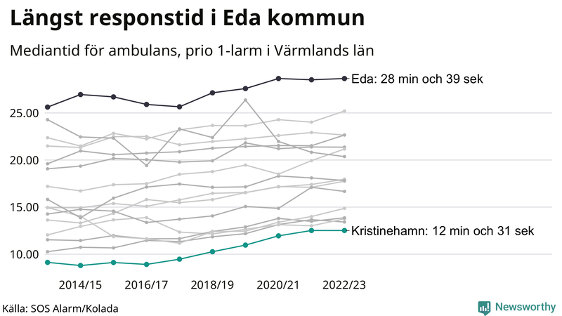 Medianresponstiden för ambulans i Kristinehamn