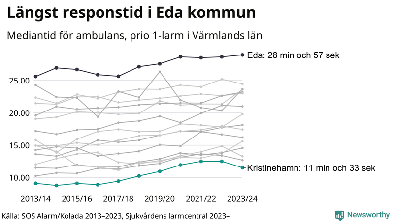Medianresponstiden för ambulans i Kristinehamn
