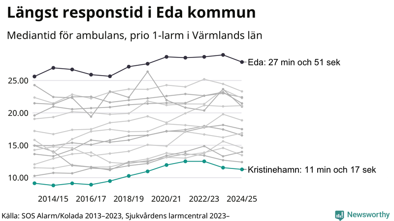 Medianresponstiden för ambulans i Kristinehamn