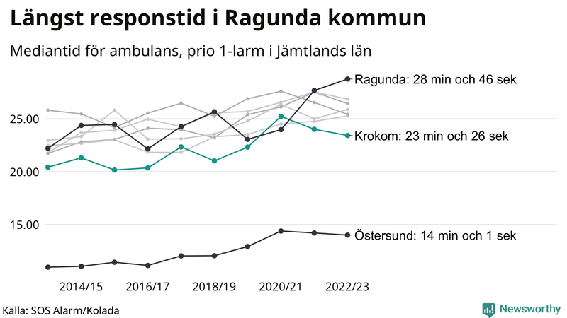 Medianresponstiden för ambulans i Krokom