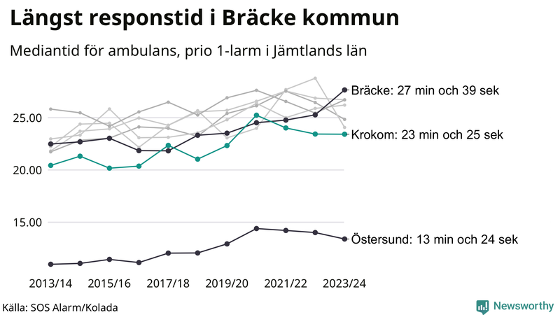 Medianresponstiden för ambulans i Krokom