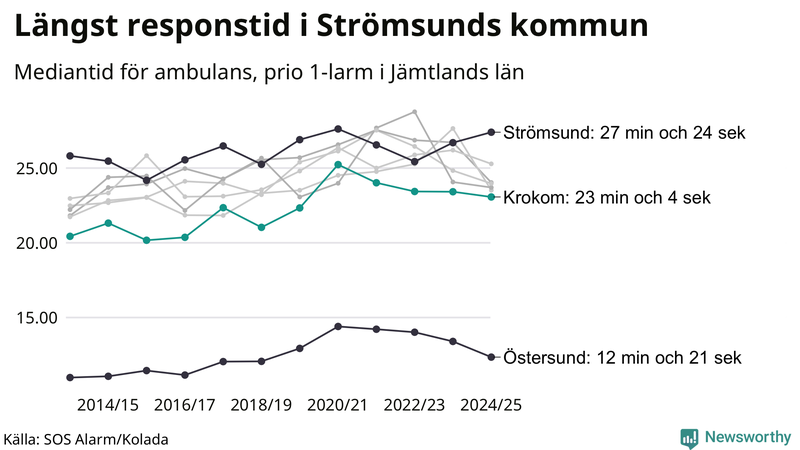 Medianresponstiden för ambulans i Krokom