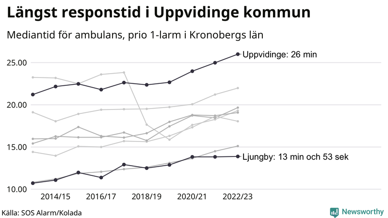 Medianresponstiden för ambulans i Kronoberg