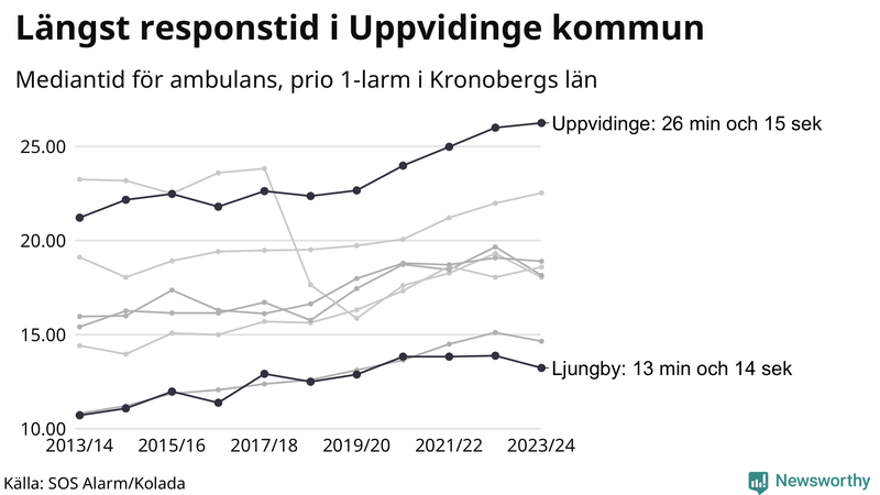 Medianresponstiden för ambulans i Kronoberg