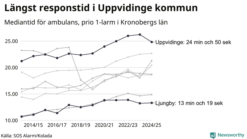 Medianresponstiden för ambulans i Kronoberg