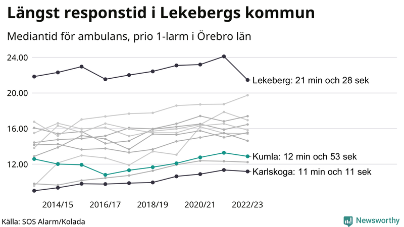Medianresponstiden för ambulans i Kumla