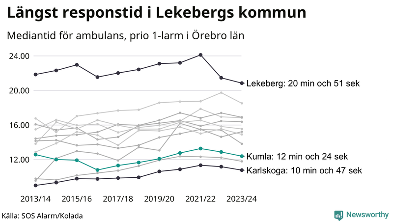 Medianresponstiden för ambulans i Kumla