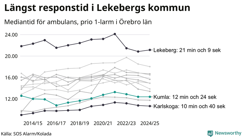 Medianresponstiden för ambulans i Kumla