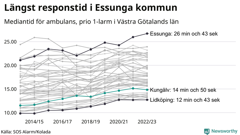 Medianresponstiden för ambulans i Kungälv