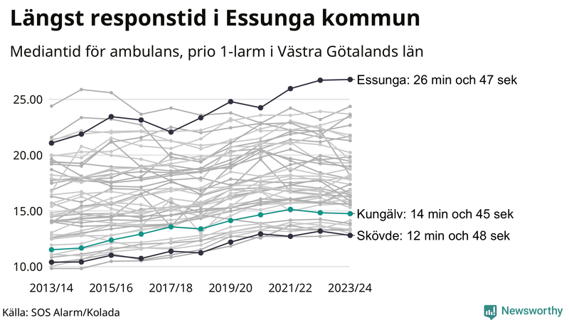 Medianresponstiden för ambulans i Kungälv
