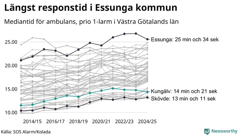 Medianresponstiden för ambulans i Kungälv
