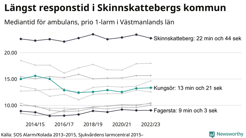 Medianresponstiden för ambulans i Kungsör