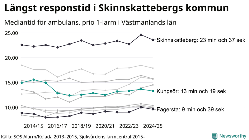 Medianresponstiden för ambulans i Kungsör