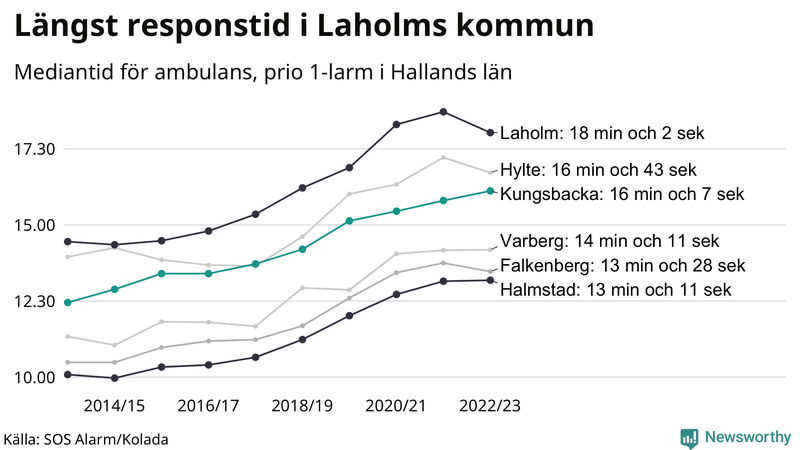Medianresponstiden för ambulans i Kungsbacka