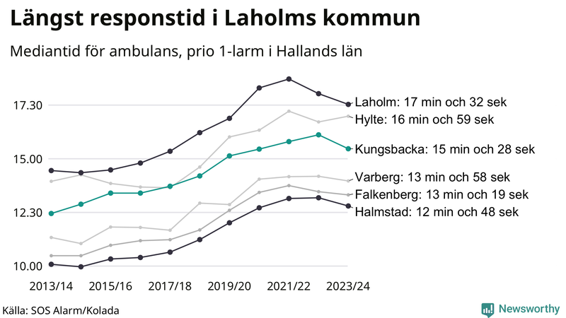 Medianresponstiden för ambulans i Kungsbacka