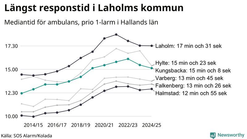 Medianresponstiden för ambulans i Kungsbacka