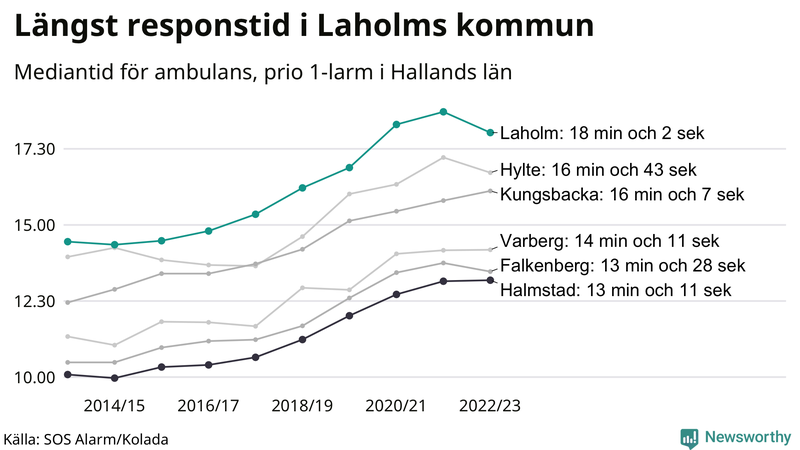 Medianresponstiden för ambulans i Laholm