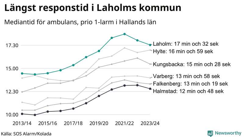Medianresponstiden för ambulans i Laholm