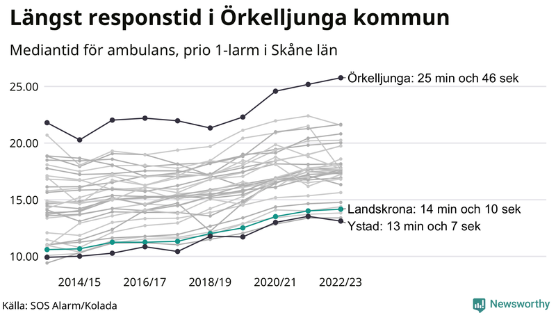 Medianresponstiden för ambulans i Landskrona