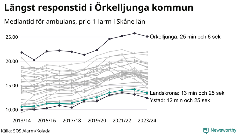 Medianresponstiden för ambulans i Landskrona