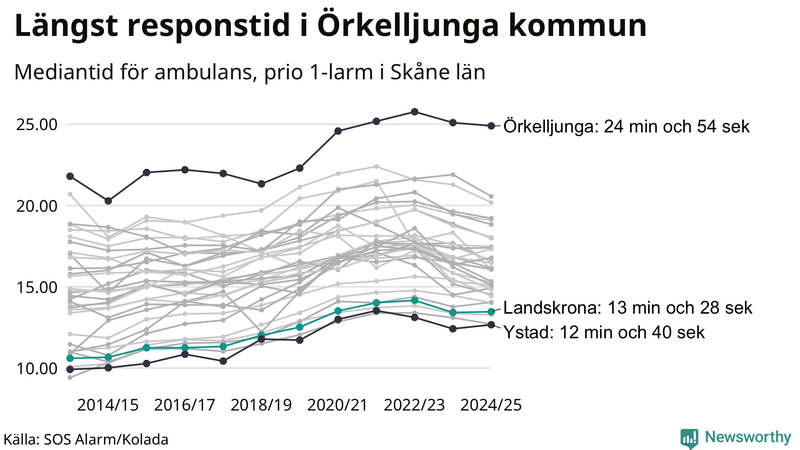Medianresponstiden för ambulans i Landskrona