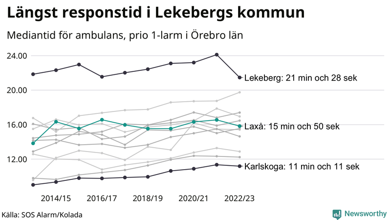 Medianresponstiden för ambulans i Laxå
