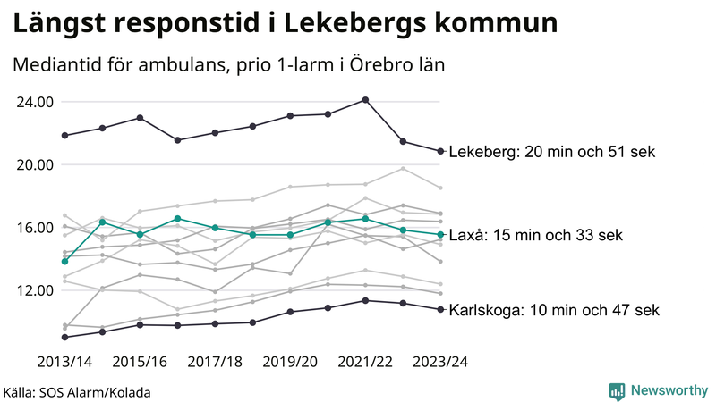 Medianresponstiden för ambulans i Laxå