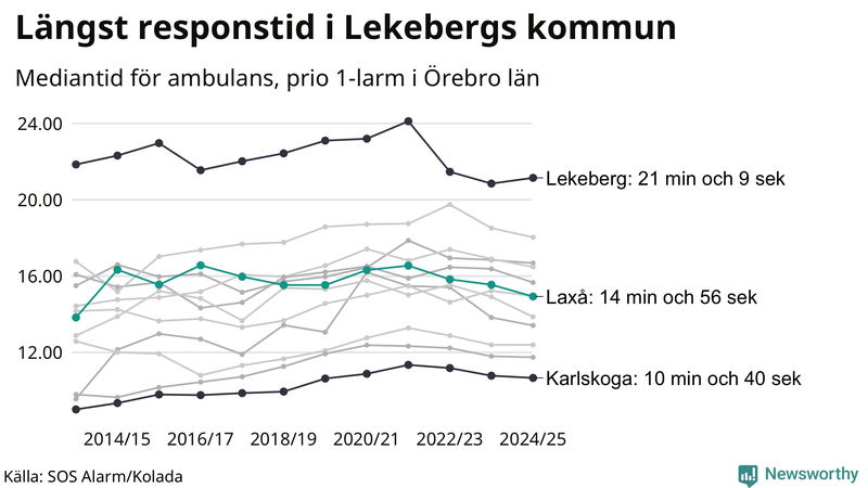 Medianresponstiden för ambulans i Laxå