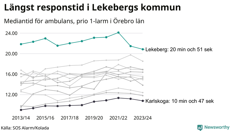 Medianresponstiden för ambulans i Lekeberg