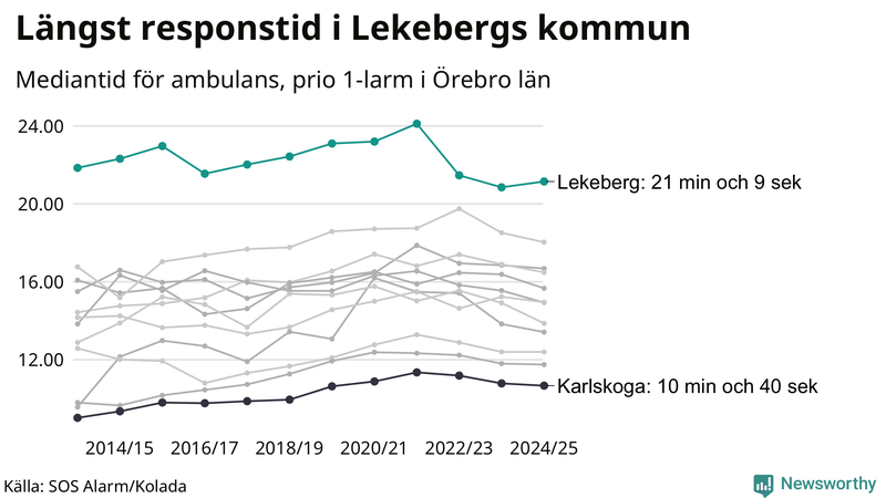 Medianresponstiden för ambulans i Lekeberg