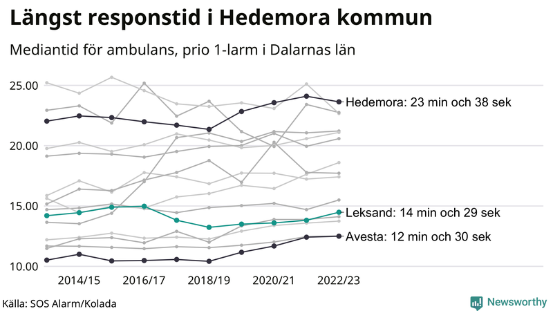 Medianresponstiden för ambulans i Leksand