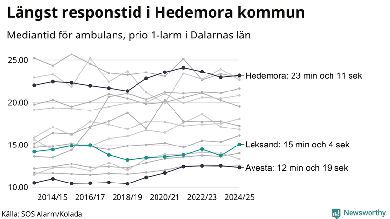 Medianresponstiden för ambulans i Leksand